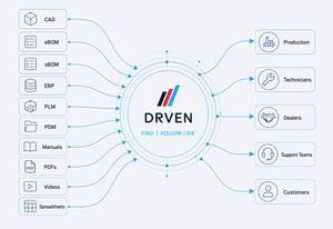 DRVEN Data Possibilities
