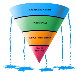 Leaking aftermarket revenue
